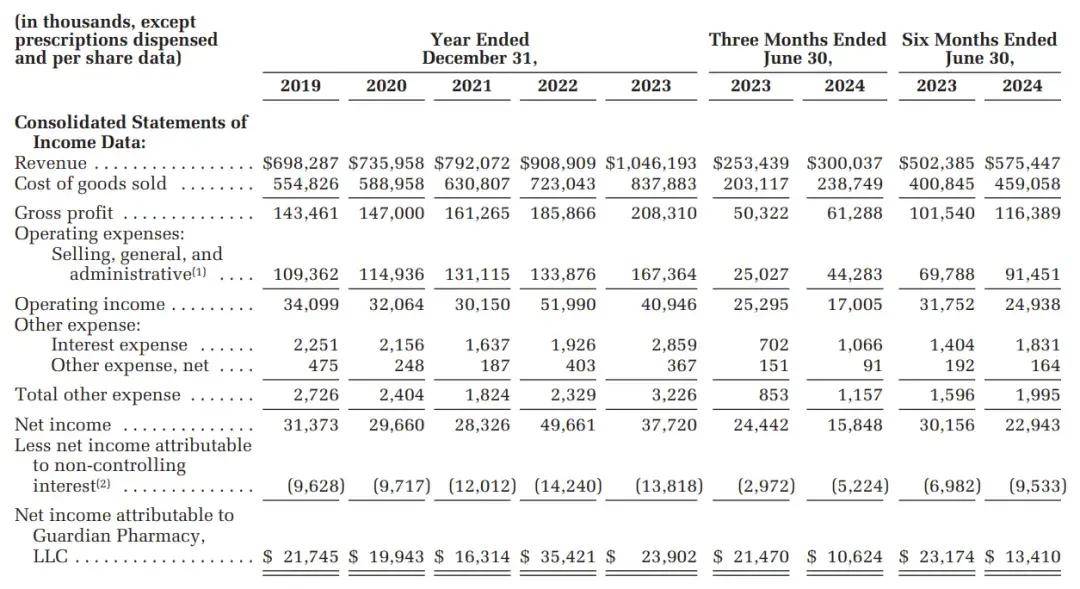 Guardian Pharmacy补办纽交所敲钟仪式：公司市值11.4亿美元