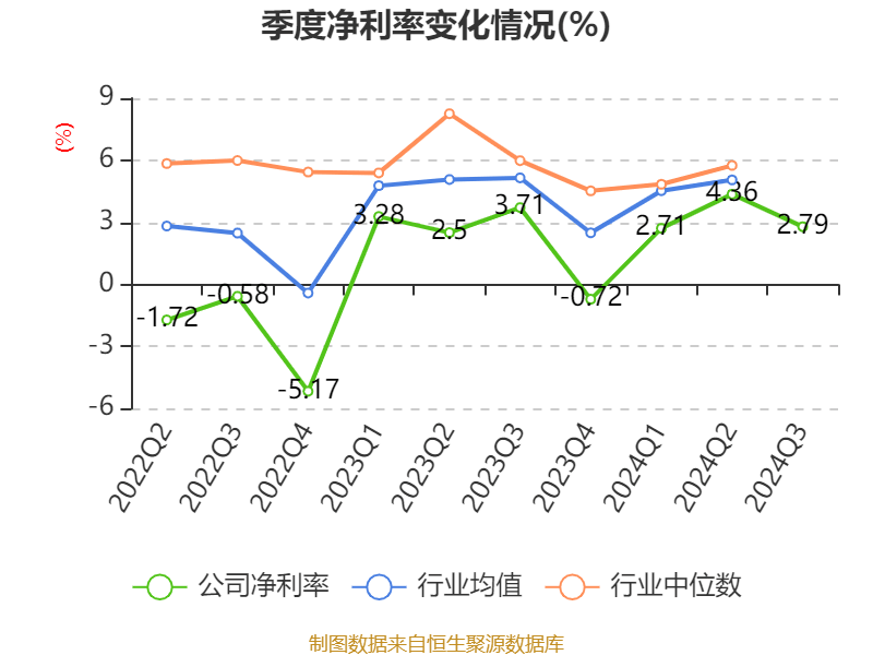 上海电气：2024年前三季度净利润7.58亿元 同比下降7.67%