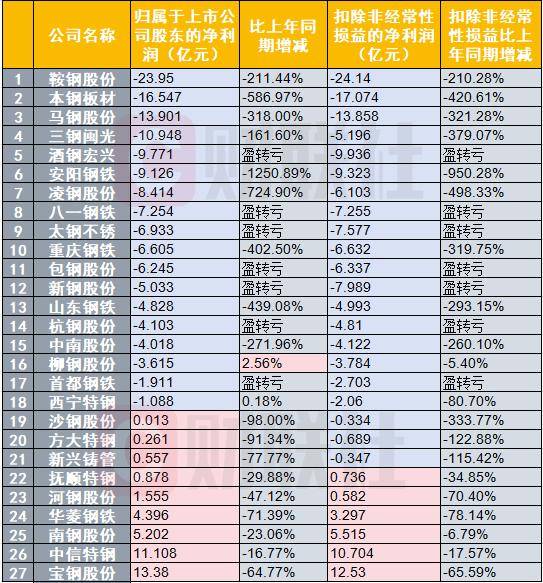 第三季度亏损额接近去年全年 钢铁业“困境”何解？业内建议主动减产