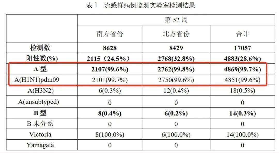 99%以上为甲流！奥司他韦、玛巴洛沙韦怎么用？