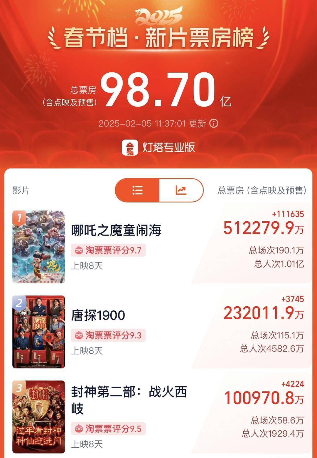 《哪吒2》超越《哪吒1》或冲影史票房第一 投资方光线传媒涨停