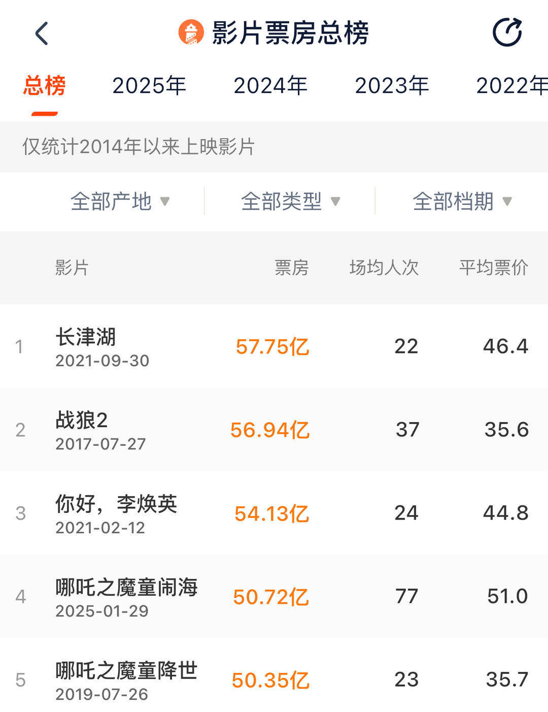 《哪吒2》超越《哪吒1》或冲影史票房第一 投资方光线传媒涨停