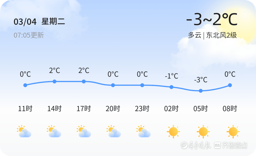 济南今日多云气温低，明日起气温回升出行需防寒