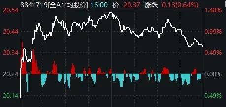 两市成交额不足万亿元，但沪指8连涨，两大主线爆发！如何理解？