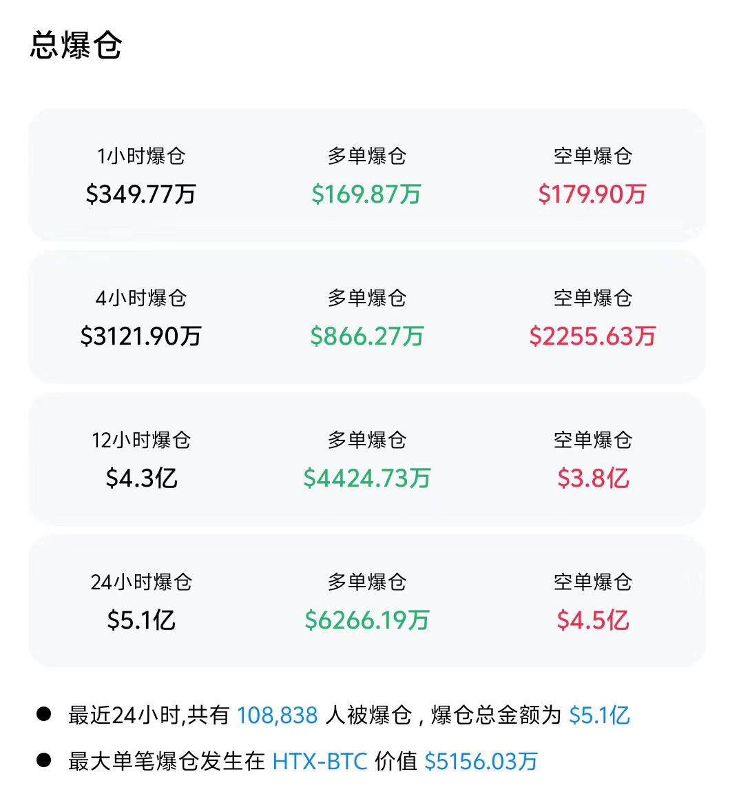 比特币升破11.2万美元，刷新历史新高！超10万人爆仓