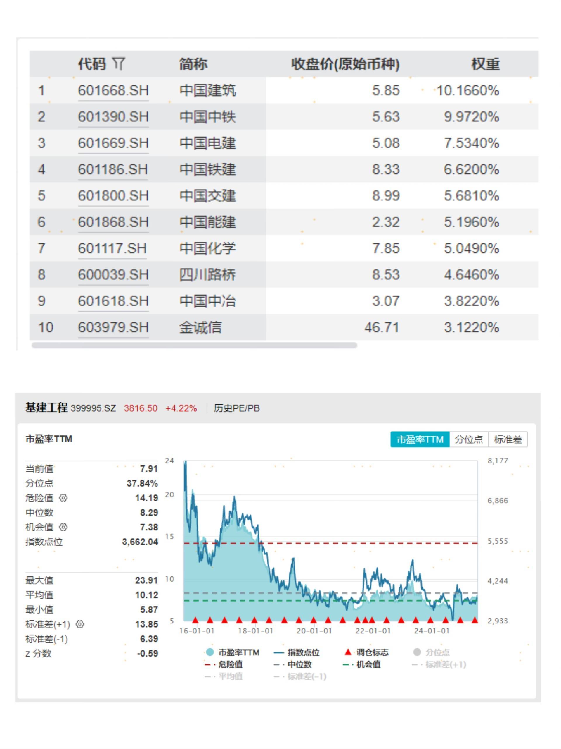 雅下水电概念股满屏涨停！全市场规模最大的基建50ETF（516970）涨超6%