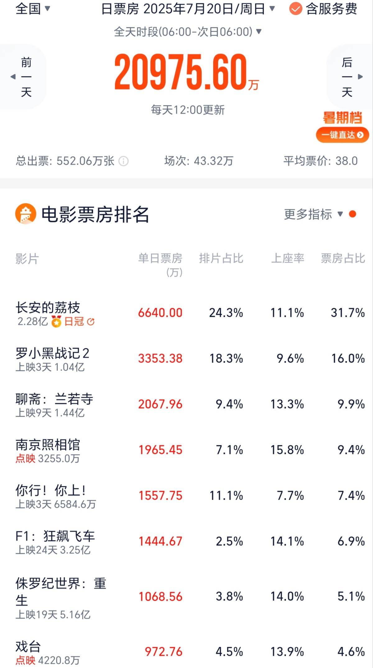 姜文《你行！你上！》落在第五上座率垫底 预测票房跌破1.5亿