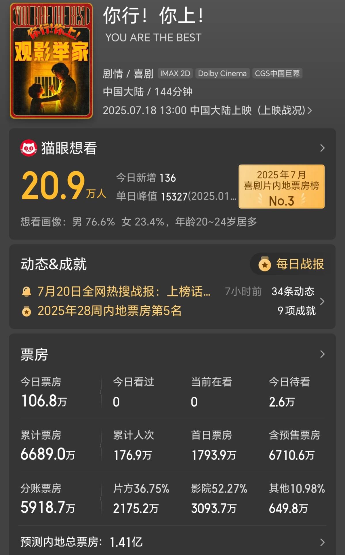 姜文《你行！你上！》落在第五上座率垫底 预测票房跌破1.5亿