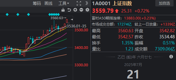 全线大涨！今天，A股见证两个历史
