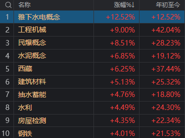 全线大涨！今天，A股见证两个历史
