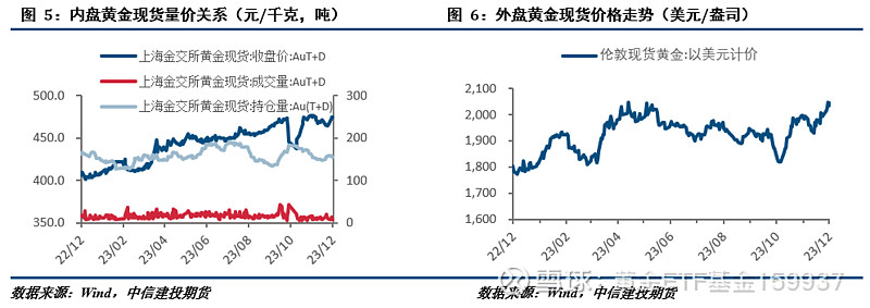 贵金属负债(贵金属投资被收紧)
