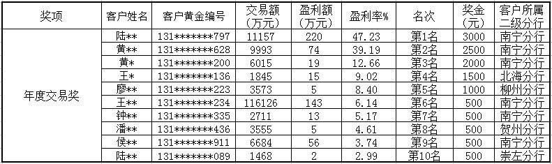 工行贵金属交易规则(工行贵金属交易新规则)