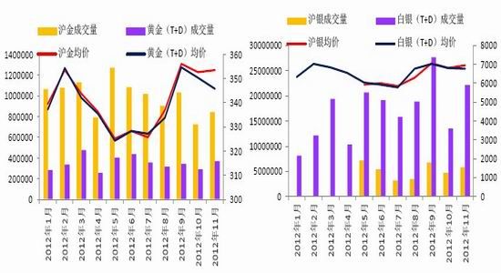 贵金属成交量(贵金属成交量怎么看)