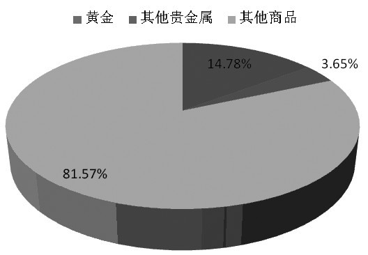 贵金属远期(贵金属远期交易不进行实物交割)