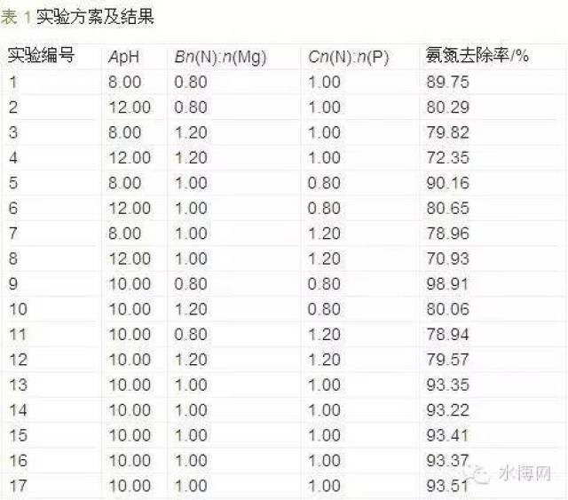 去除COD氨氮